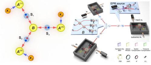 中國(guó)科大首次驗(yàn)證星形網(wǎng)絡(luò)的量子非局域性探索網(wǎng)絡(luò)技術(shù)新邊界